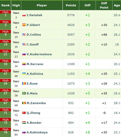 ranking atp kobiety|WTA live ranking 